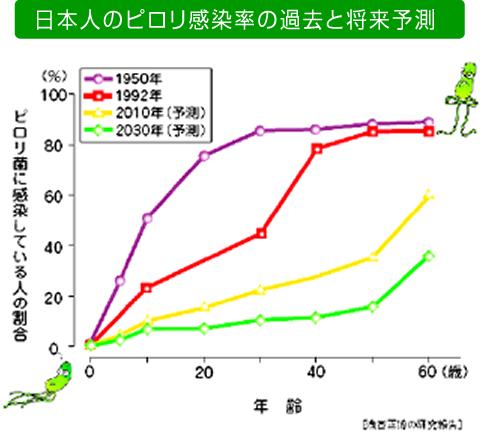 日本のピロリ感染率の過去と将来予測
