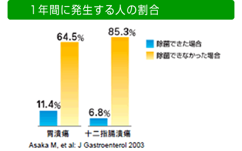 1年間に発生する人の割合