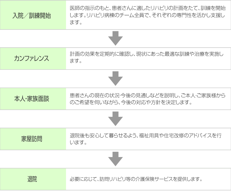 入院から退院までの流れ