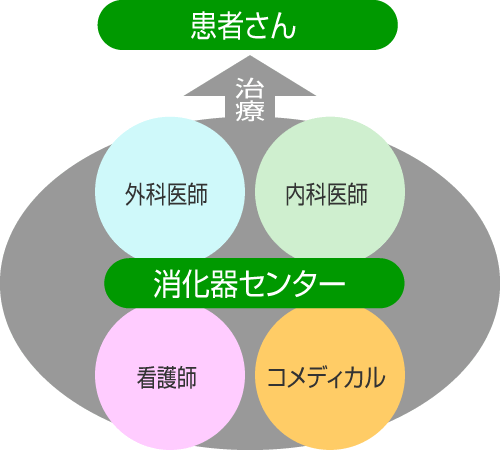 消化器センター